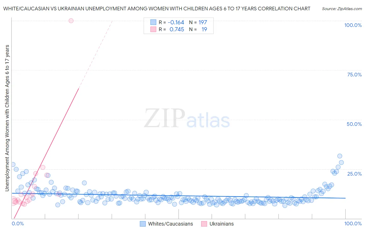 White/Caucasian vs Ukrainian Unemployment Among Women with Children Ages 6 to 17 years