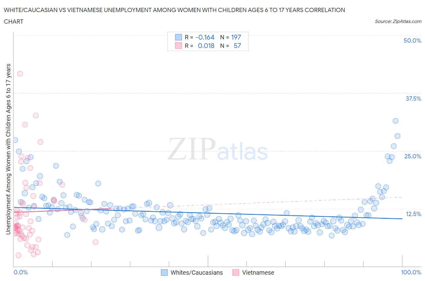 White/Caucasian vs Vietnamese Unemployment Among Women with Children Ages 6 to 17 years