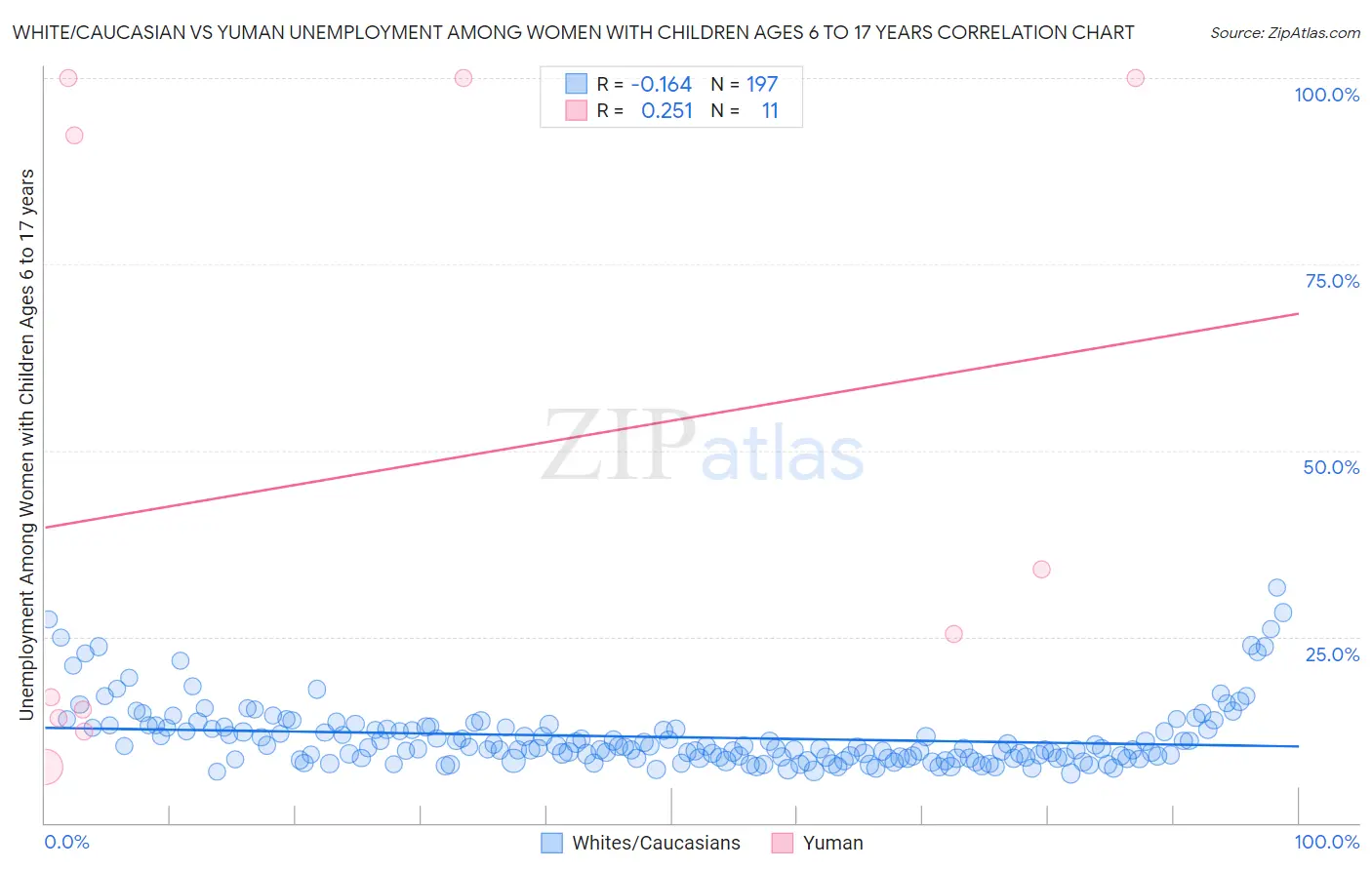White/Caucasian vs Yuman Unemployment Among Women with Children Ages 6 to 17 years