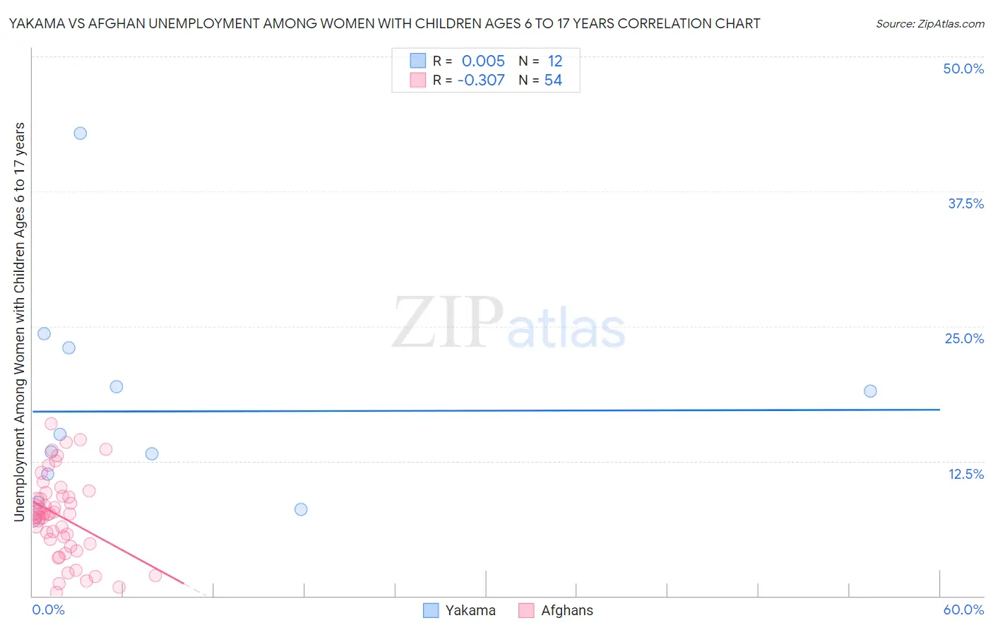 Yakama vs Afghan Unemployment Among Women with Children Ages 6 to 17 years