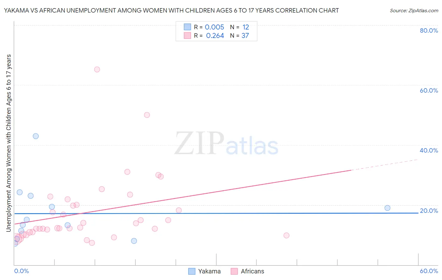 Yakama vs African Unemployment Among Women with Children Ages 6 to 17 years