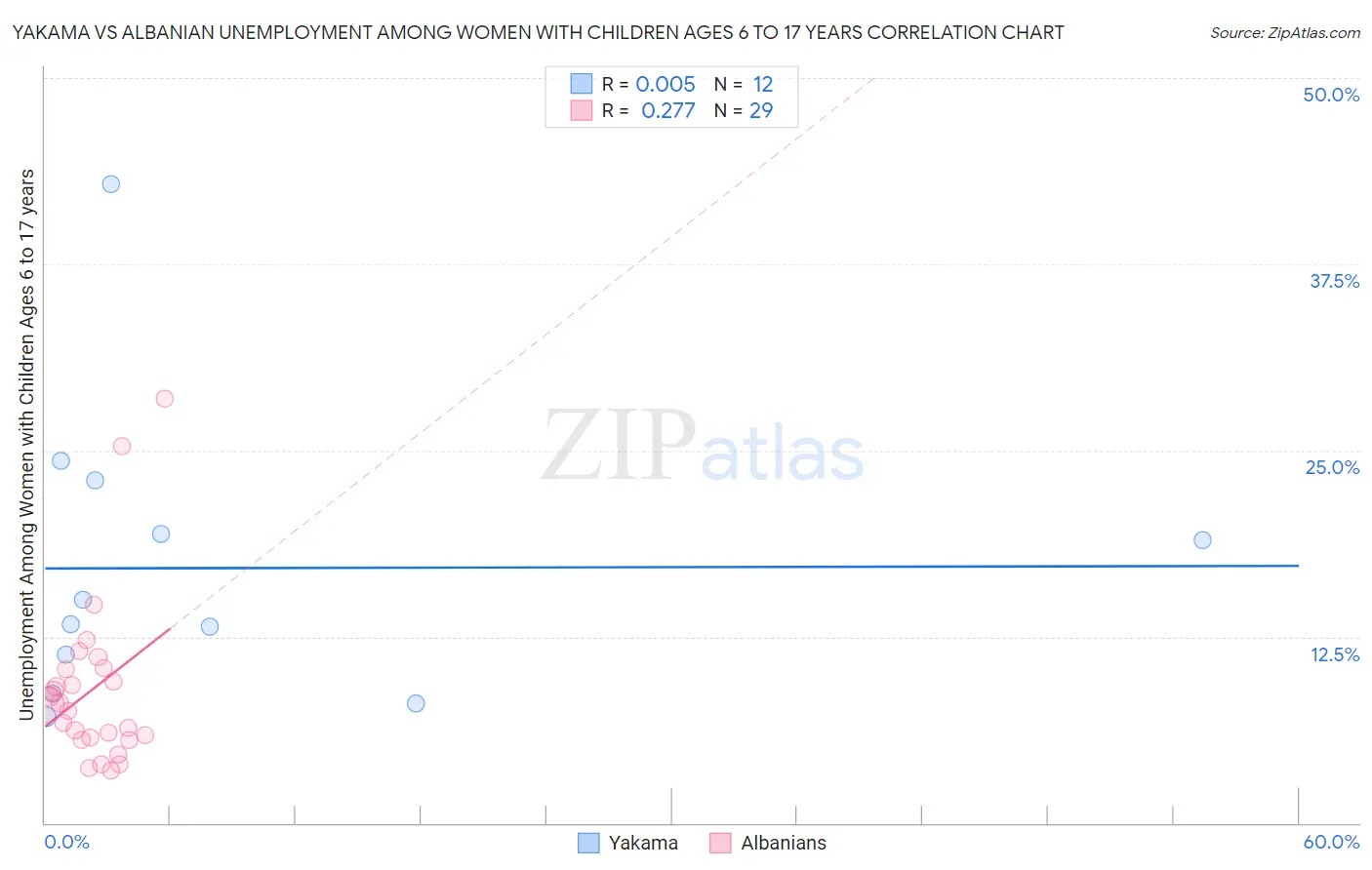 Yakama vs Albanian Unemployment Among Women with Children Ages 6 to 17 years