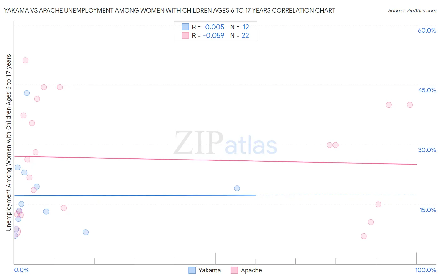 Yakama vs Apache Unemployment Among Women with Children Ages 6 to 17 years