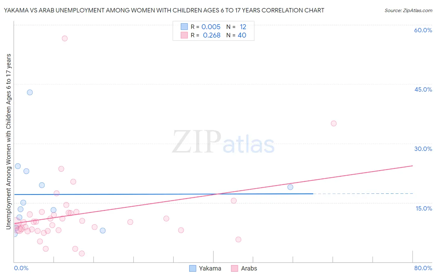 Yakama vs Arab Unemployment Among Women with Children Ages 6 to 17 years