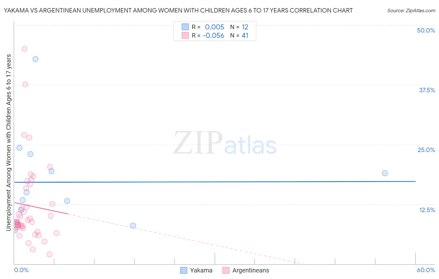 Yakama vs Argentinean Unemployment Among Women with Children Ages 6 to 17 years