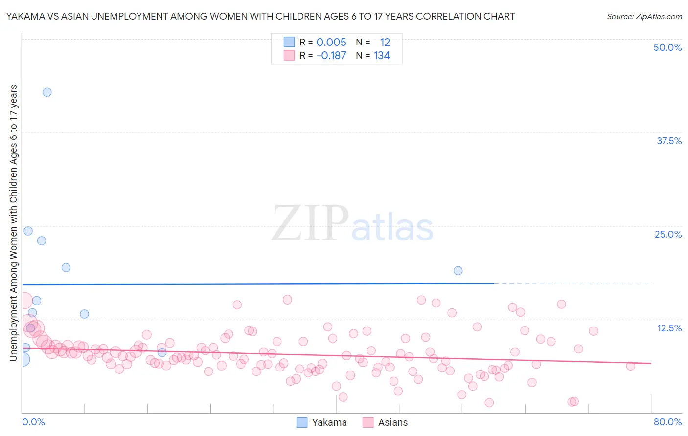 Yakama vs Asian Unemployment Among Women with Children Ages 6 to 17 years