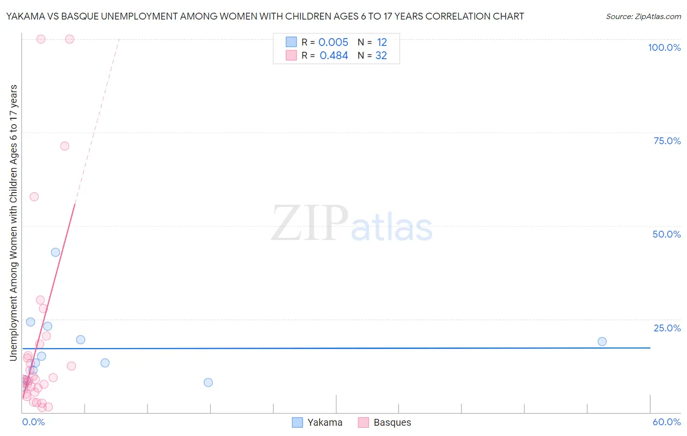 Yakama vs Basque Unemployment Among Women with Children Ages 6 to 17 years
