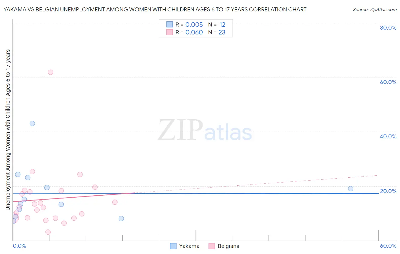 Yakama vs Belgian Unemployment Among Women with Children Ages 6 to 17 years