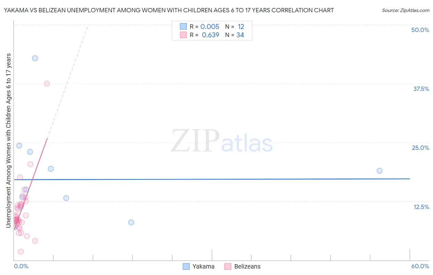 Yakama vs Belizean Unemployment Among Women with Children Ages 6 to 17 years