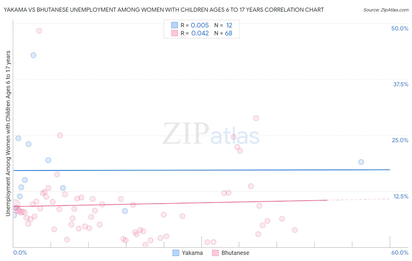 Yakama vs Bhutanese Unemployment Among Women with Children Ages 6 to 17 years