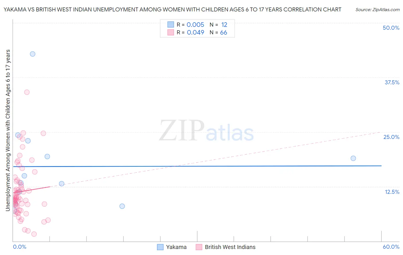 Yakama vs British West Indian Unemployment Among Women with Children Ages 6 to 17 years