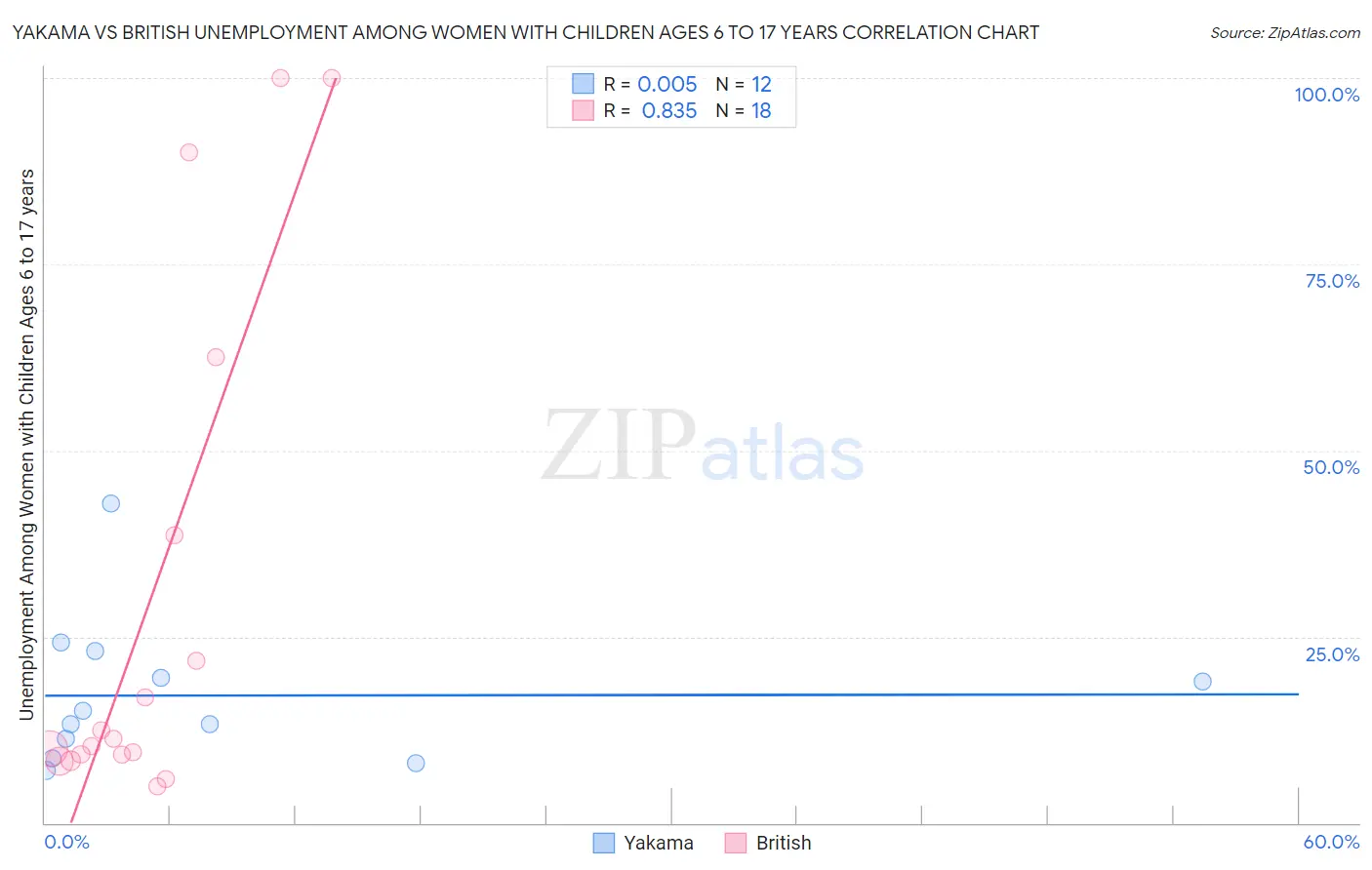 Yakama vs British Unemployment Among Women with Children Ages 6 to 17 years