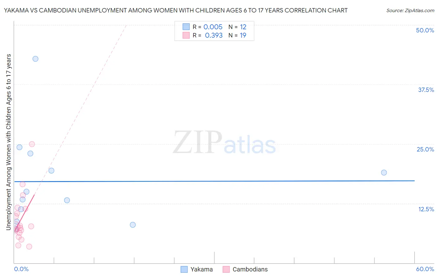 Yakama vs Cambodian Unemployment Among Women with Children Ages 6 to 17 years