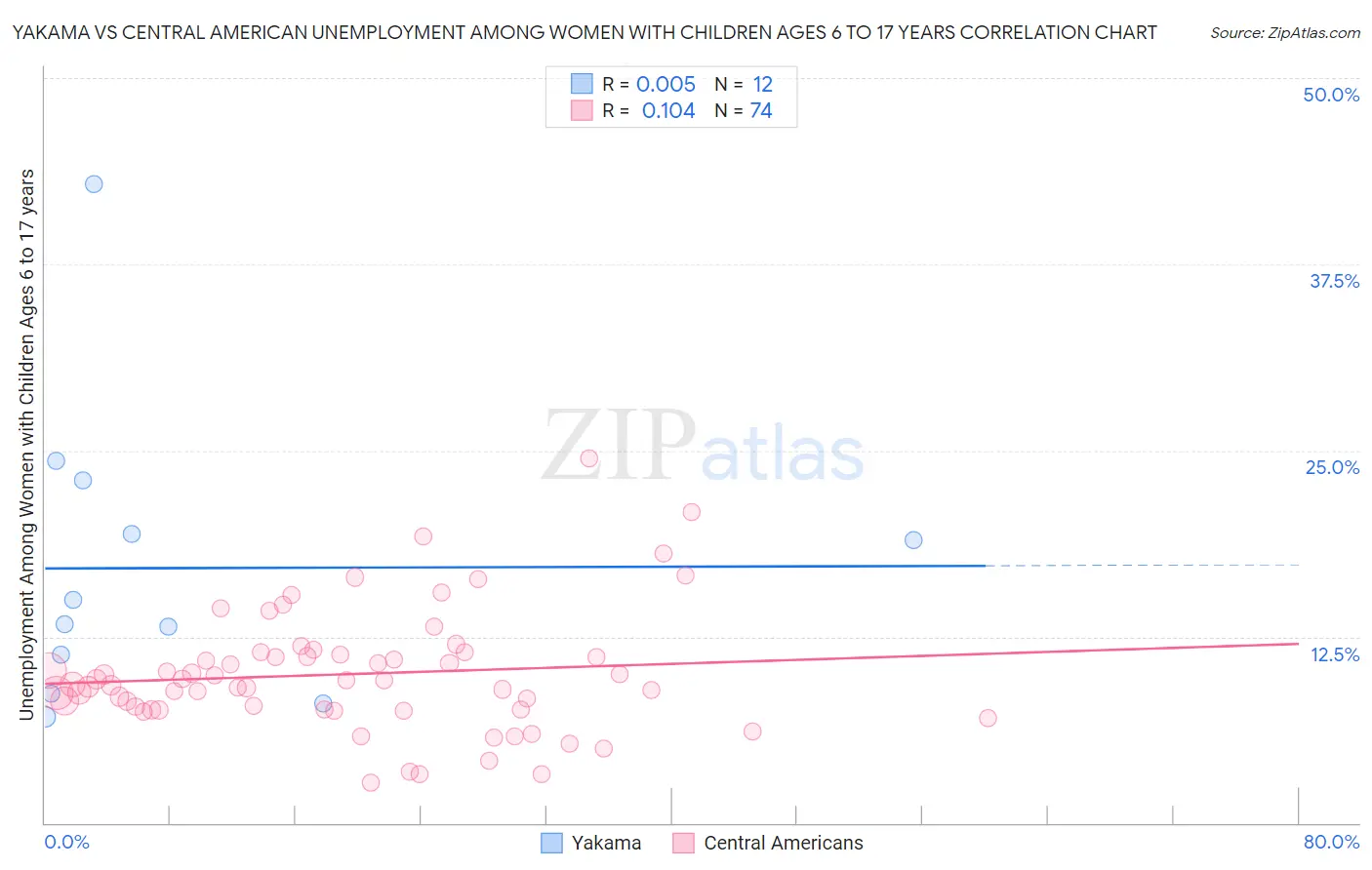 Yakama vs Central American Unemployment Among Women with Children Ages 6 to 17 years