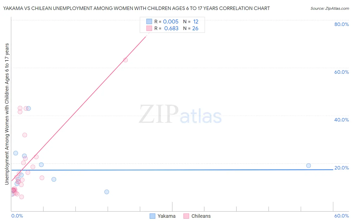 Yakama vs Chilean Unemployment Among Women with Children Ages 6 to 17 years