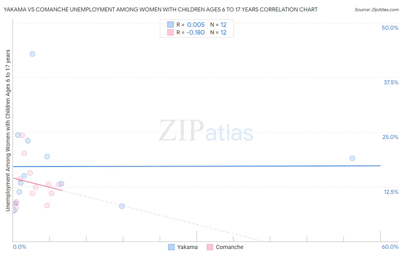 Yakama vs Comanche Unemployment Among Women with Children Ages 6 to 17 years