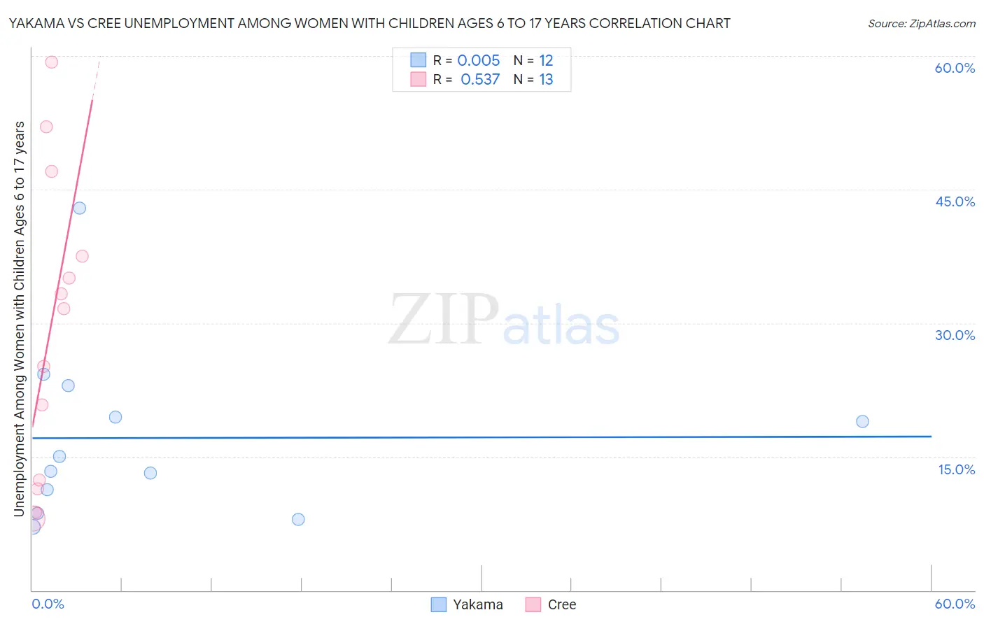 Yakama vs Cree Unemployment Among Women with Children Ages 6 to 17 years