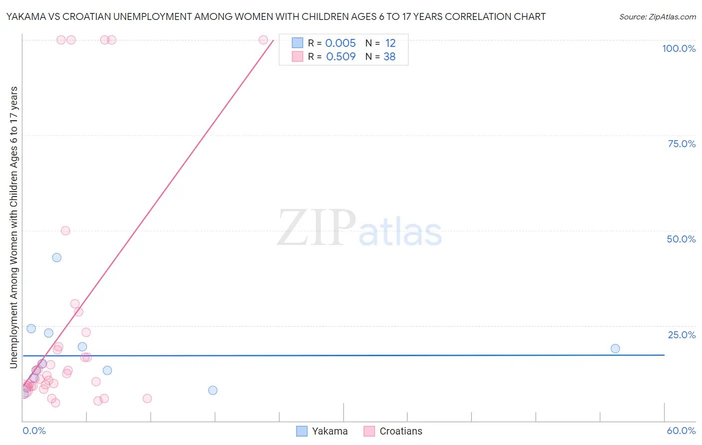 Yakama vs Croatian Unemployment Among Women with Children Ages 6 to 17 years