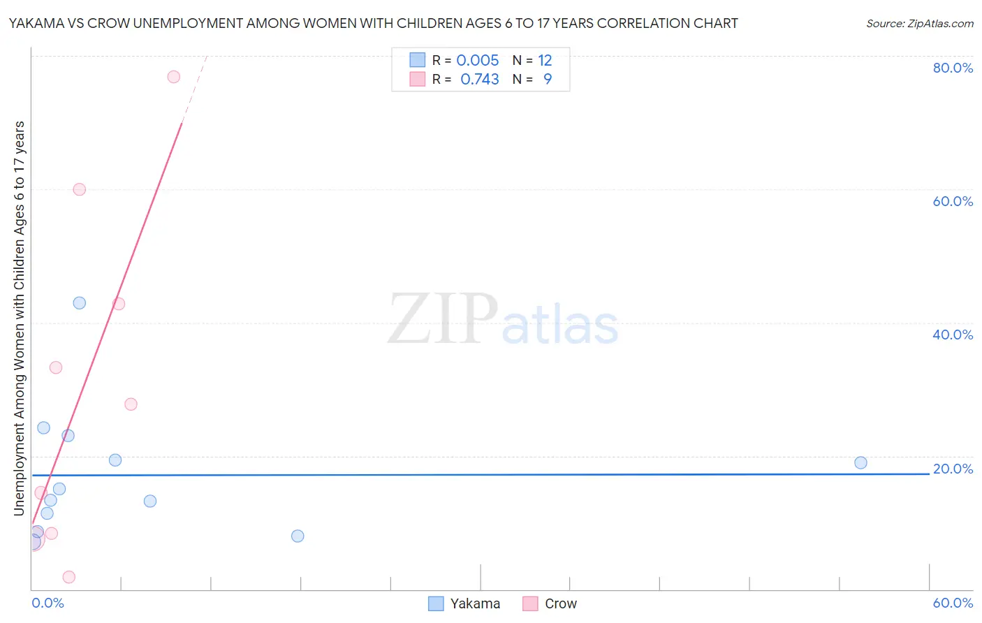 Yakama vs Crow Unemployment Among Women with Children Ages 6 to 17 years