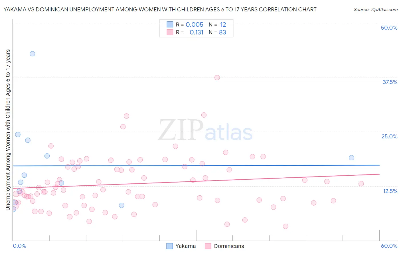 Yakama vs Dominican Unemployment Among Women with Children Ages 6 to 17 years