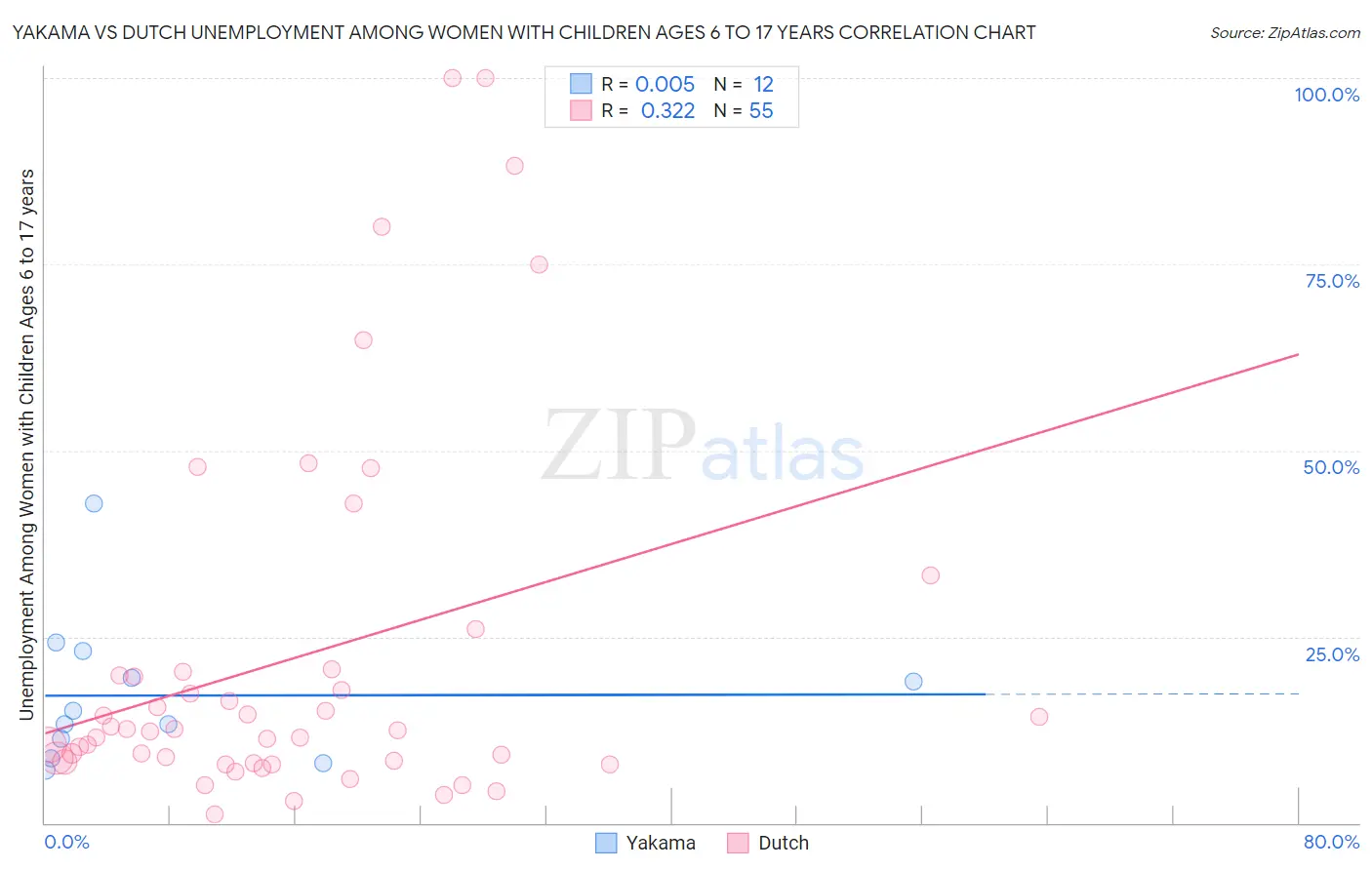 Yakama vs Dutch Unemployment Among Women with Children Ages 6 to 17 years