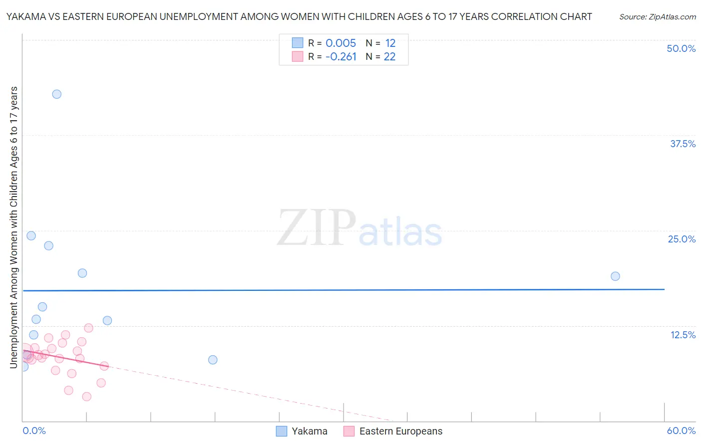 Yakama vs Eastern European Unemployment Among Women with Children Ages 6 to 17 years