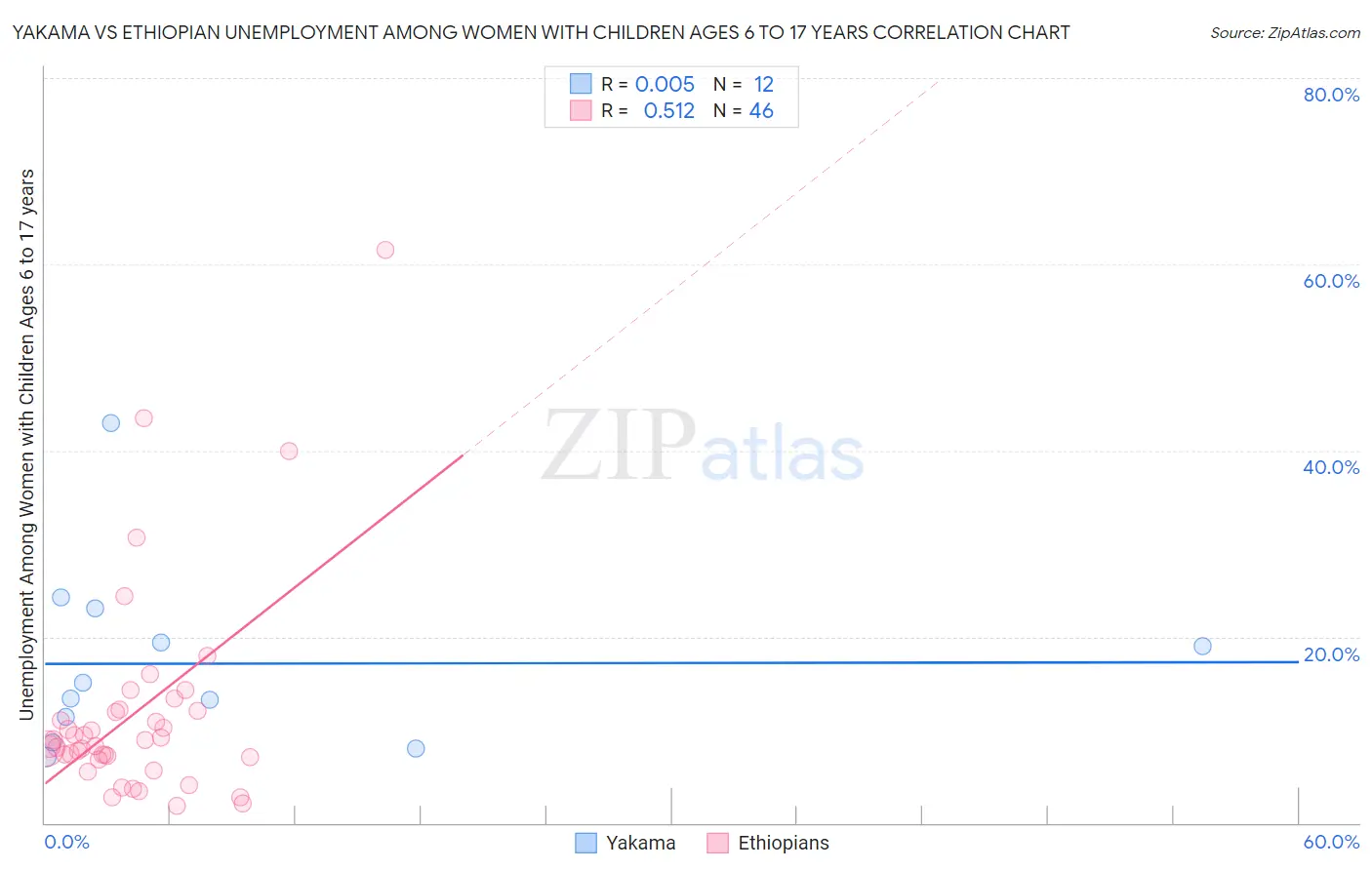 Yakama vs Ethiopian Unemployment Among Women with Children Ages 6 to 17 years
