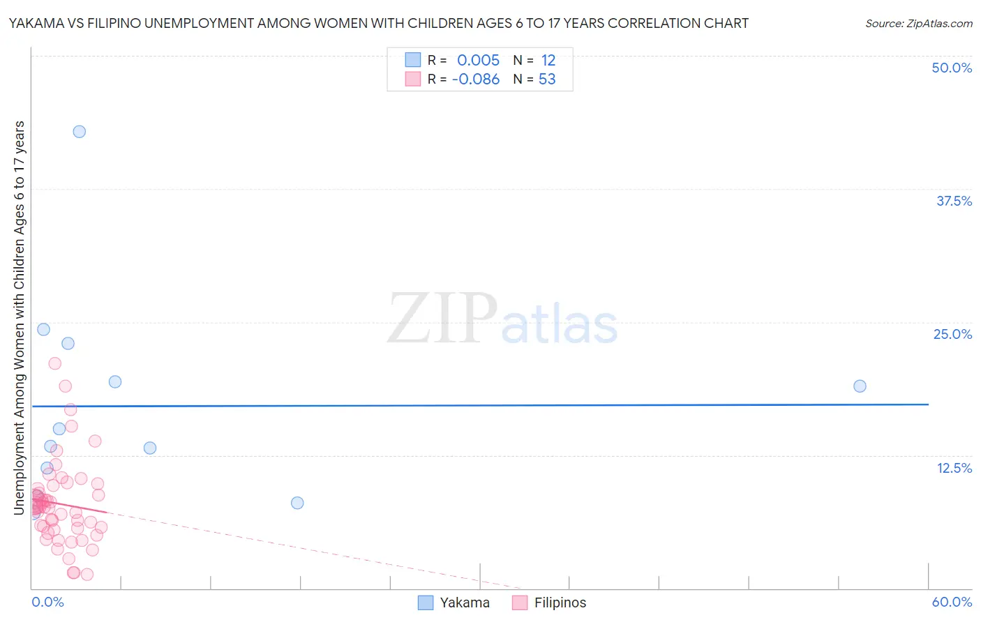 Yakama vs Filipino Unemployment Among Women with Children Ages 6 to 17 years