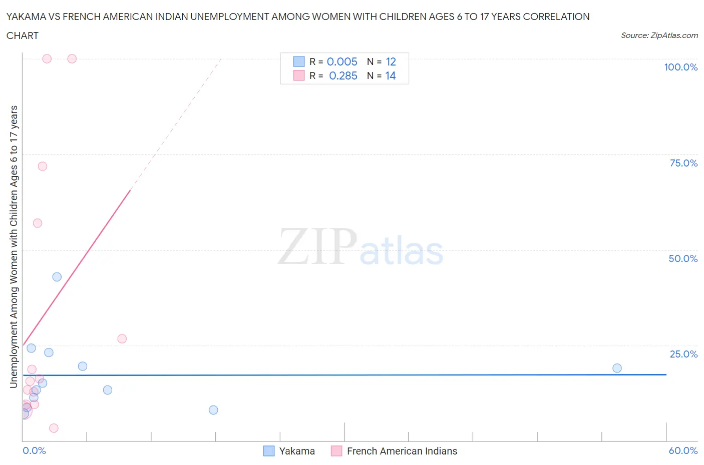 Yakama vs French American Indian Unemployment Among Women with Children Ages 6 to 17 years