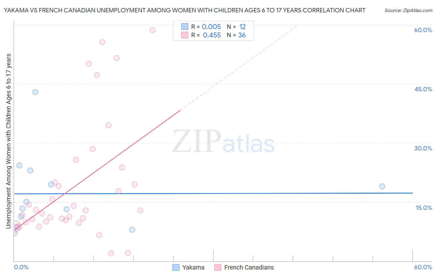Yakama vs French Canadian Unemployment Among Women with Children Ages 6 to 17 years