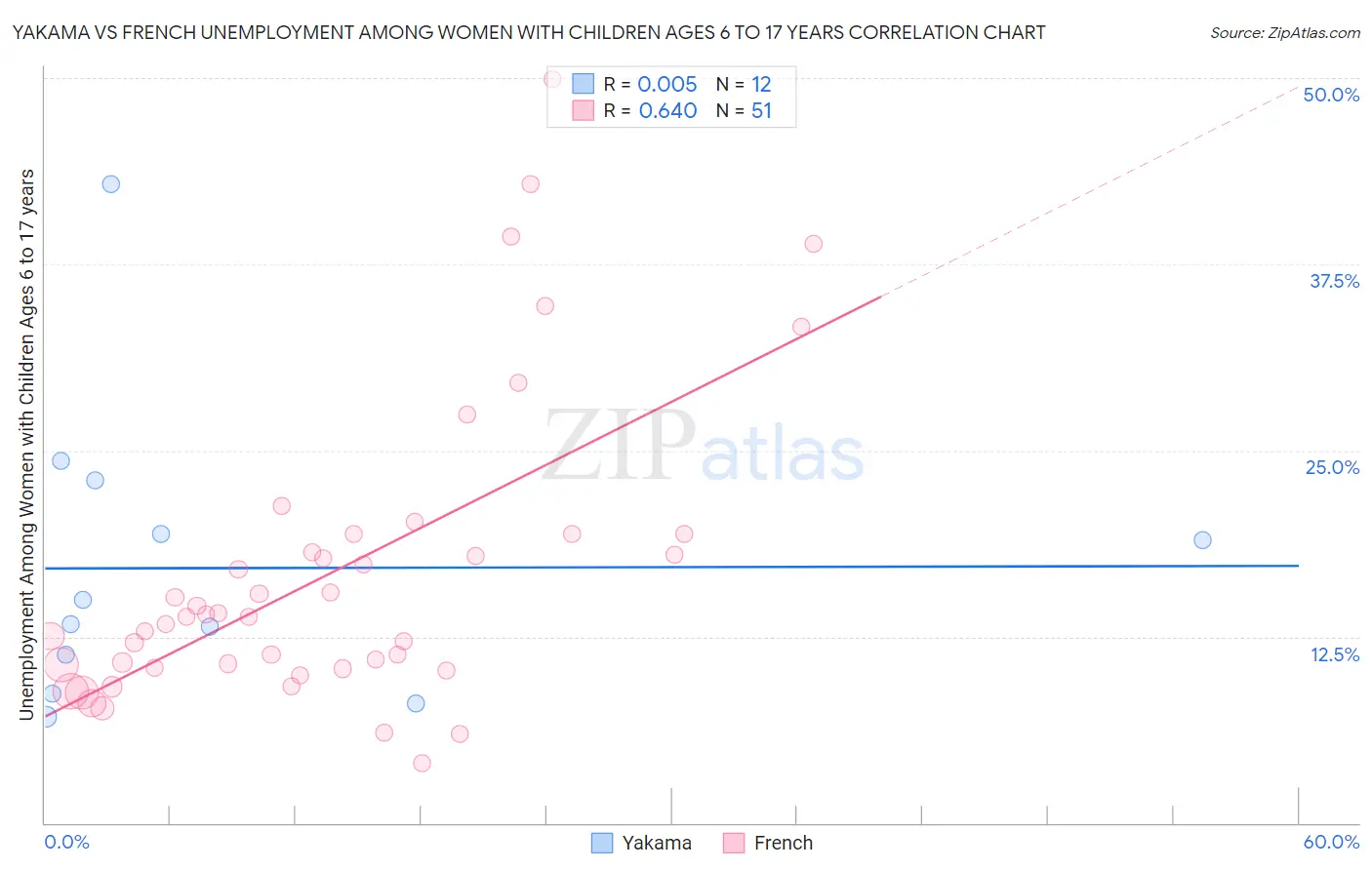 Yakama vs French Unemployment Among Women with Children Ages 6 to 17 years