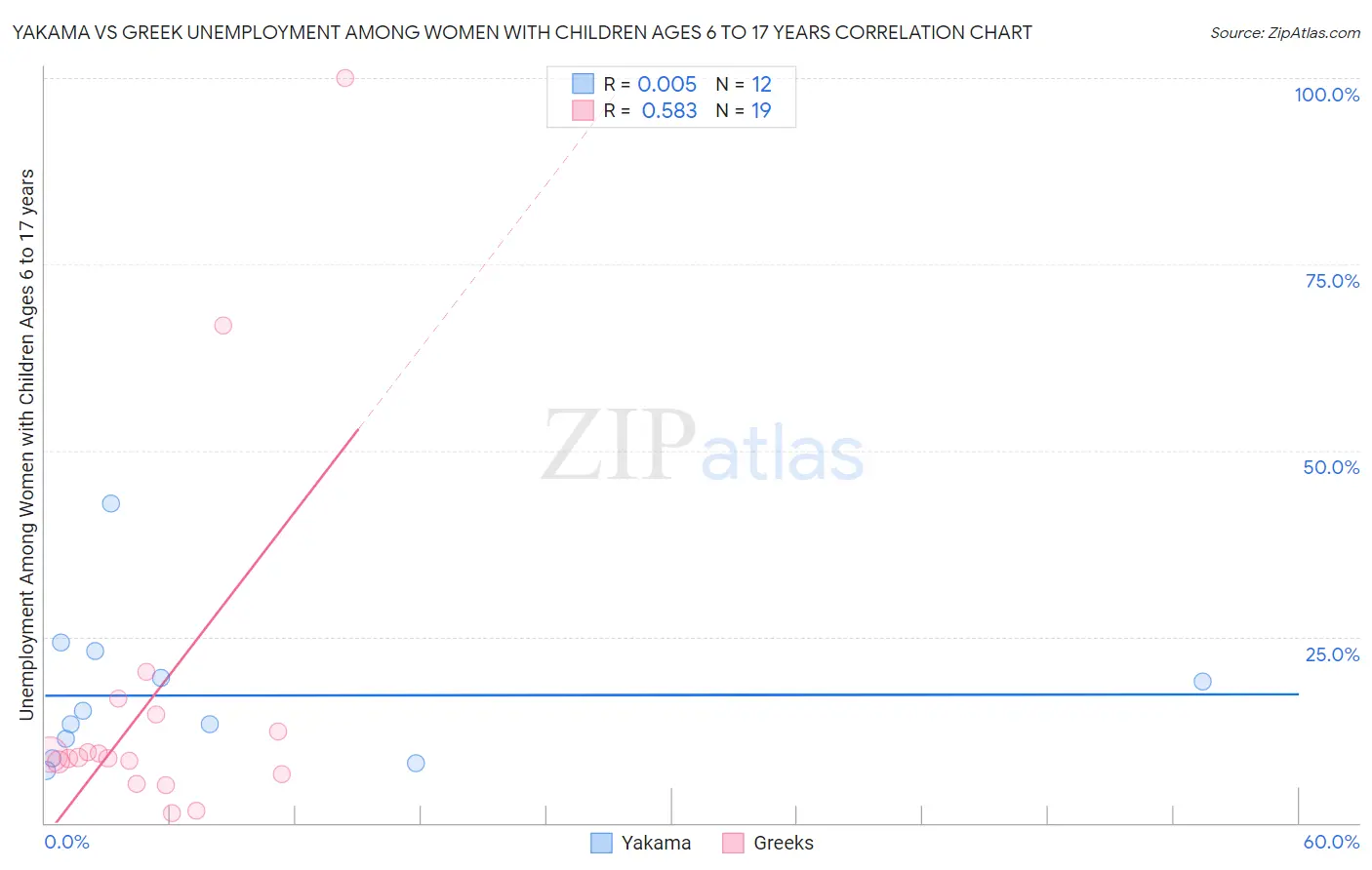 Yakama vs Greek Unemployment Among Women with Children Ages 6 to 17 years