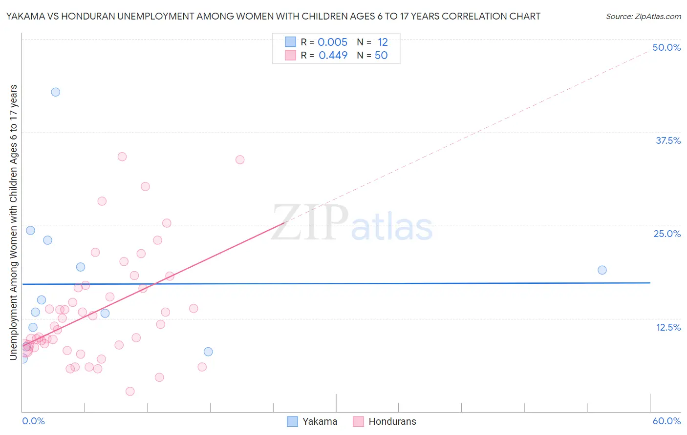 Yakama vs Honduran Unemployment Among Women with Children Ages 6 to 17 years