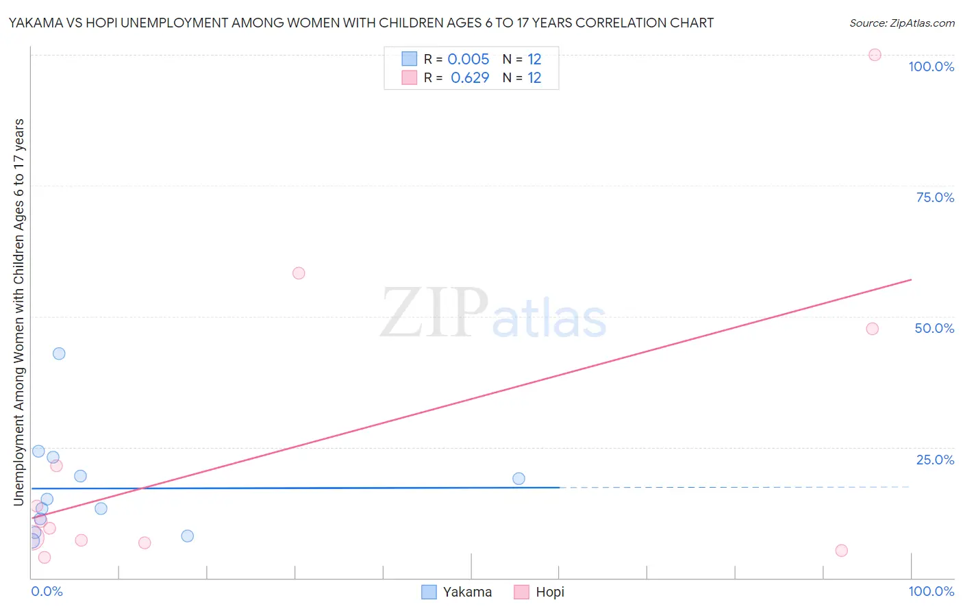 Yakama vs Hopi Unemployment Among Women with Children Ages 6 to 17 years