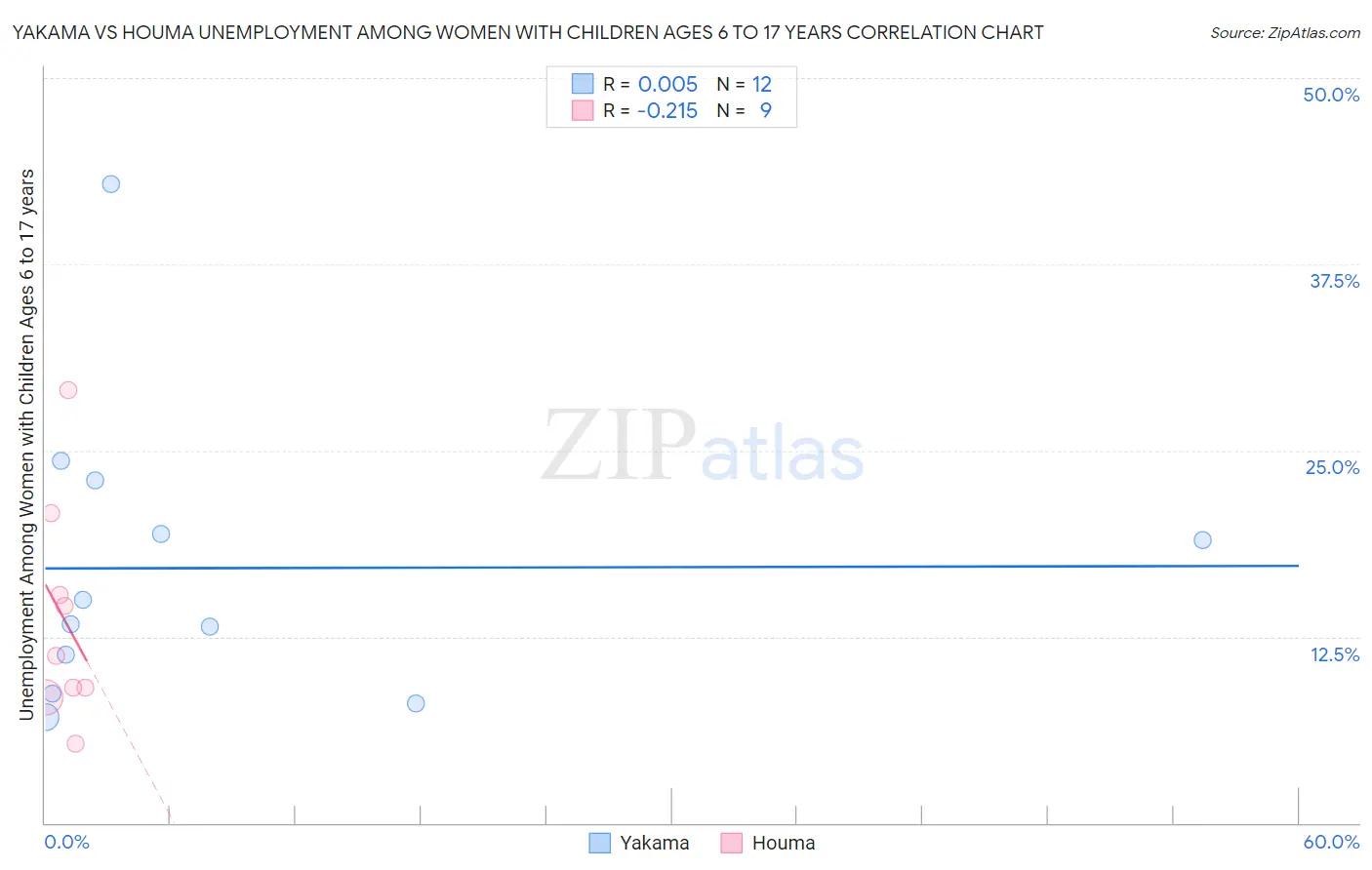 Yakama vs Houma Unemployment Among Women with Children Ages 6 to 17 years