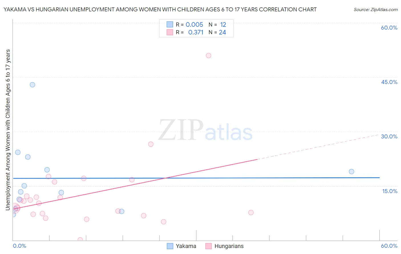 Yakama vs Hungarian Unemployment Among Women with Children Ages 6 to 17 years