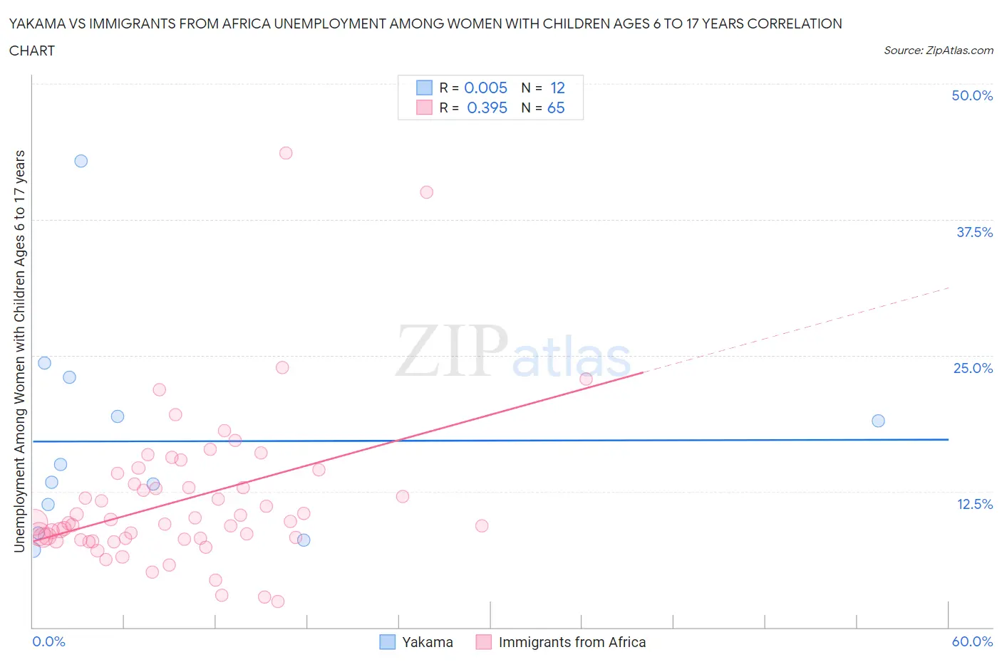 Yakama vs Immigrants from Africa Unemployment Among Women with Children Ages 6 to 17 years