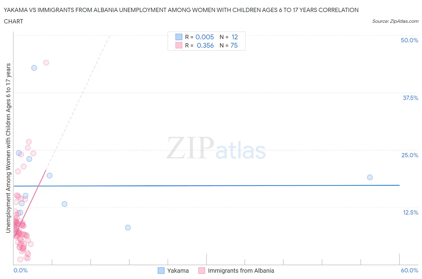 Yakama vs Immigrants from Albania Unemployment Among Women with Children Ages 6 to 17 years