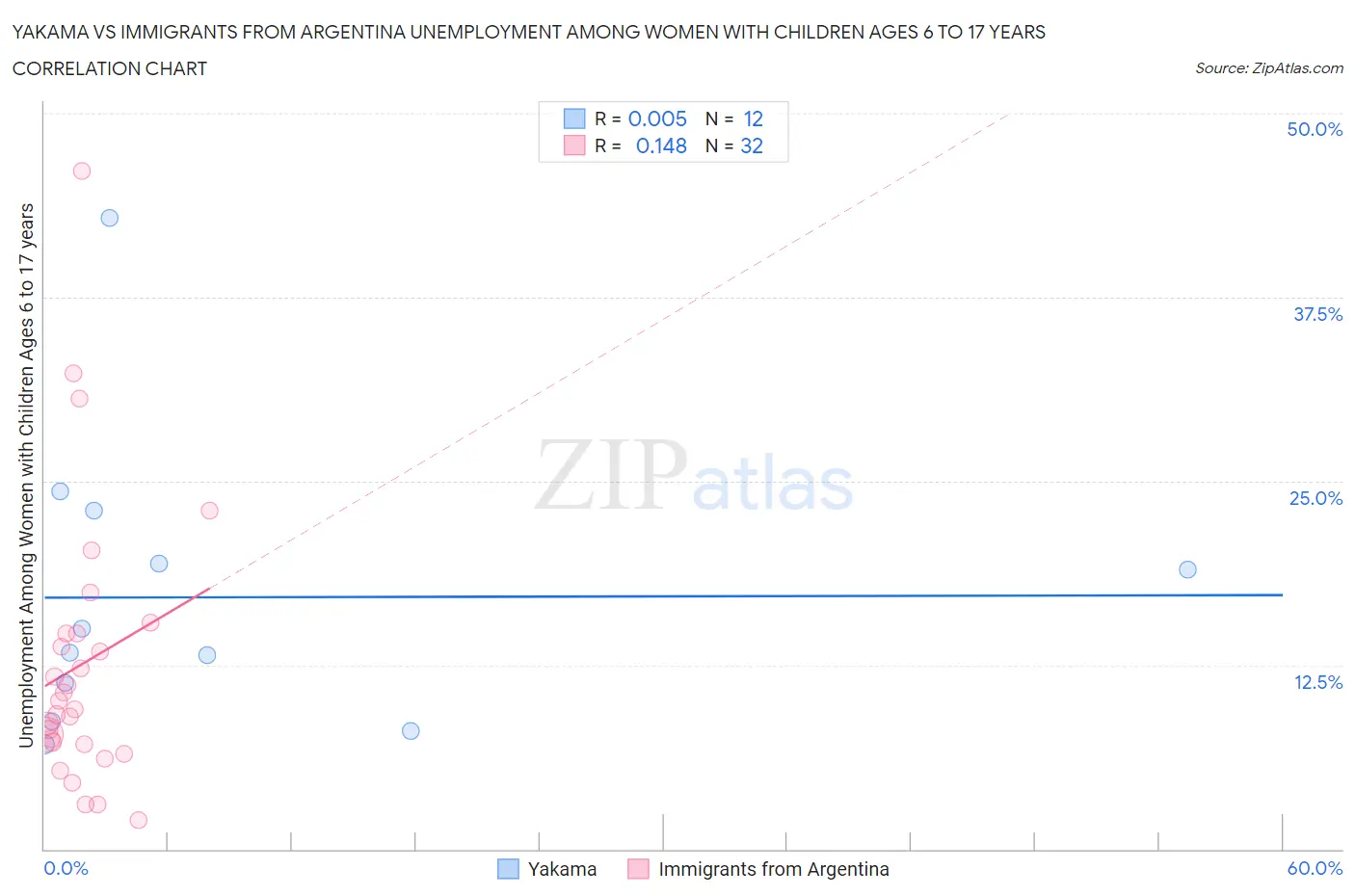 Yakama vs Immigrants from Argentina Unemployment Among Women with Children Ages 6 to 17 years