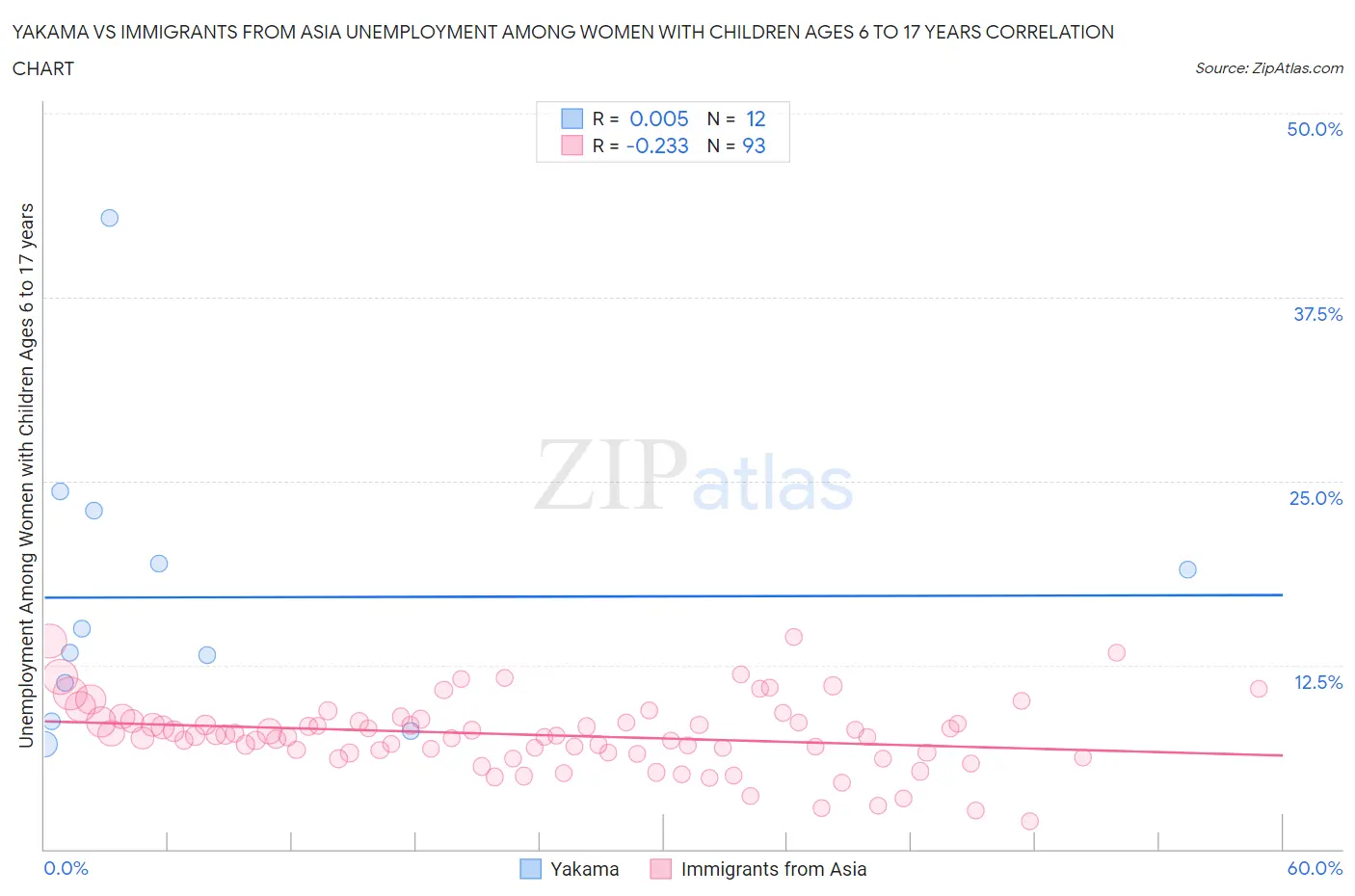 Yakama vs Immigrants from Asia Unemployment Among Women with Children Ages 6 to 17 years