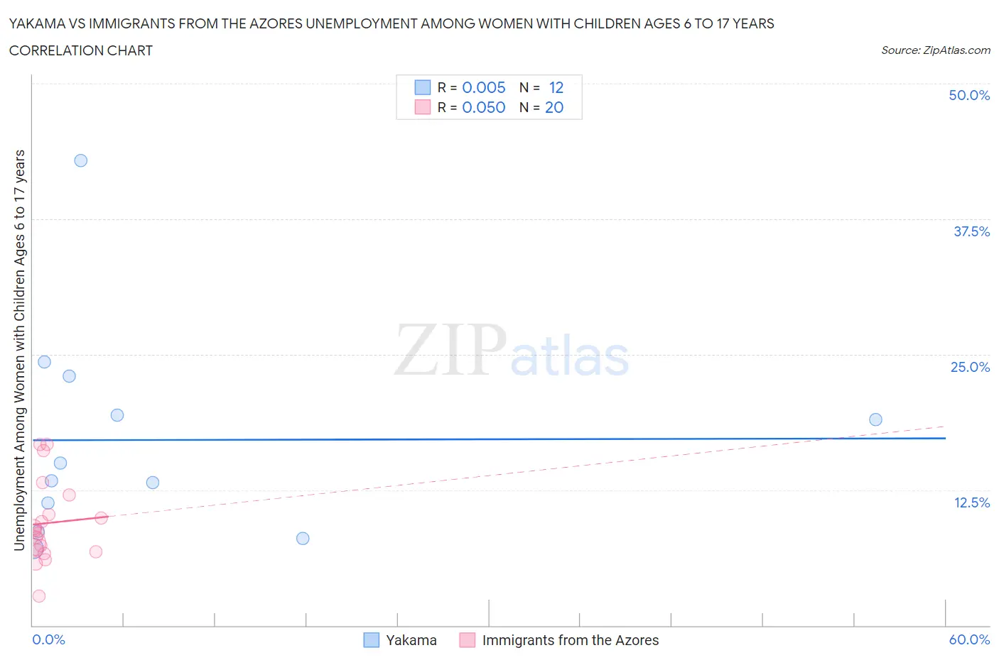 Yakama vs Immigrants from the Azores Unemployment Among Women with Children Ages 6 to 17 years