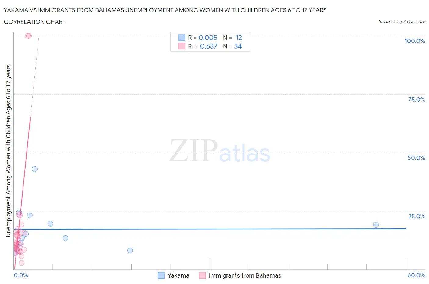 Yakama vs Immigrants from Bahamas Unemployment Among Women with Children Ages 6 to 17 years