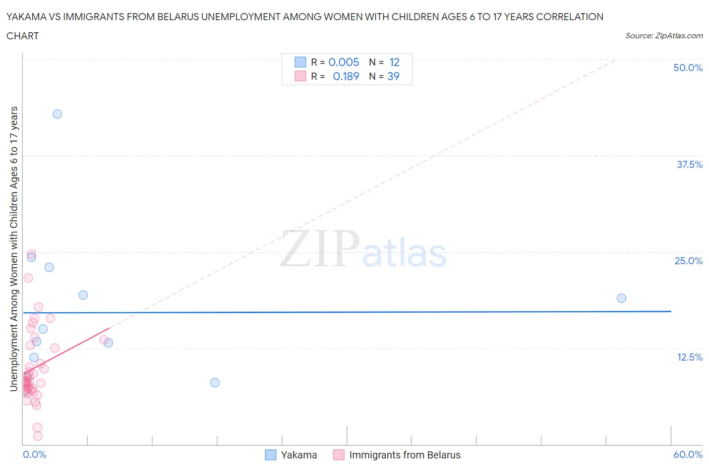 Yakama vs Immigrants from Belarus Unemployment Among Women with Children Ages 6 to 17 years