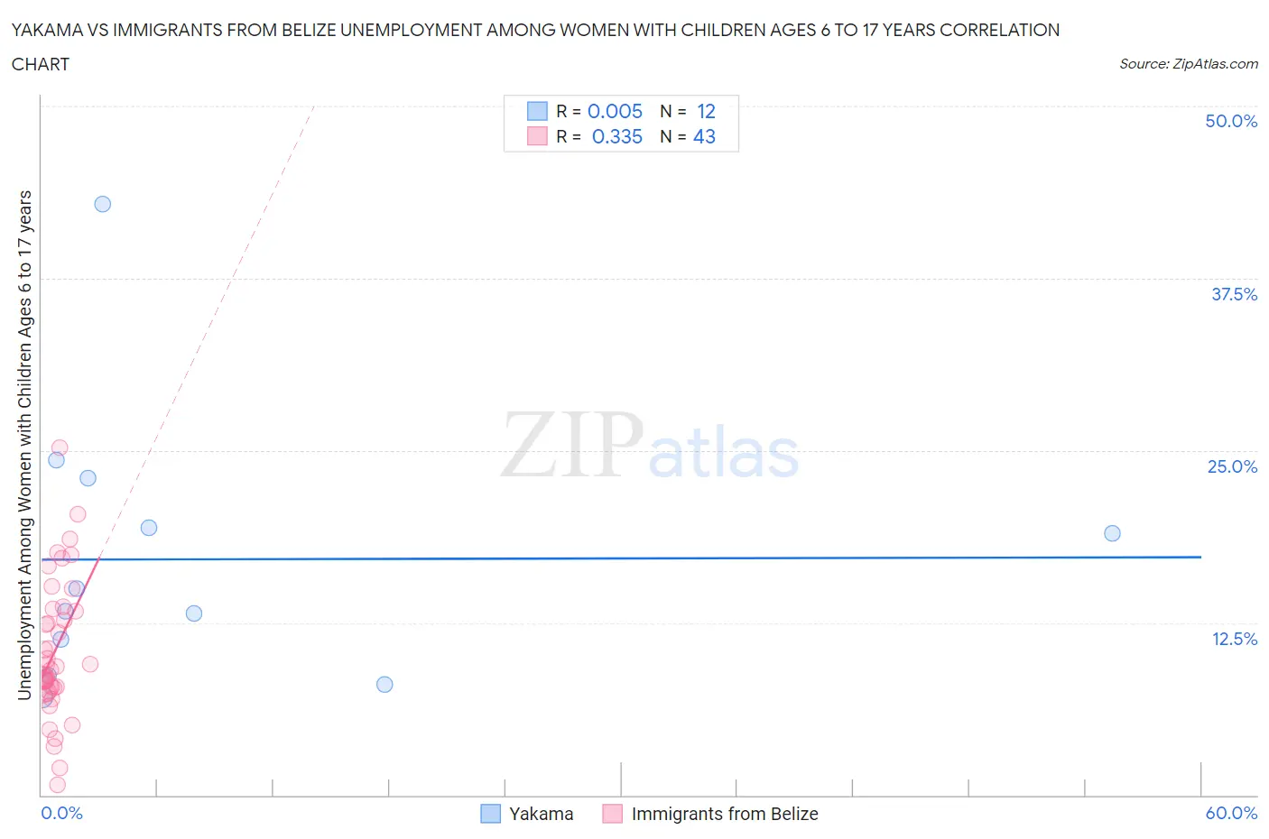 Yakama vs Immigrants from Belize Unemployment Among Women with Children Ages 6 to 17 years