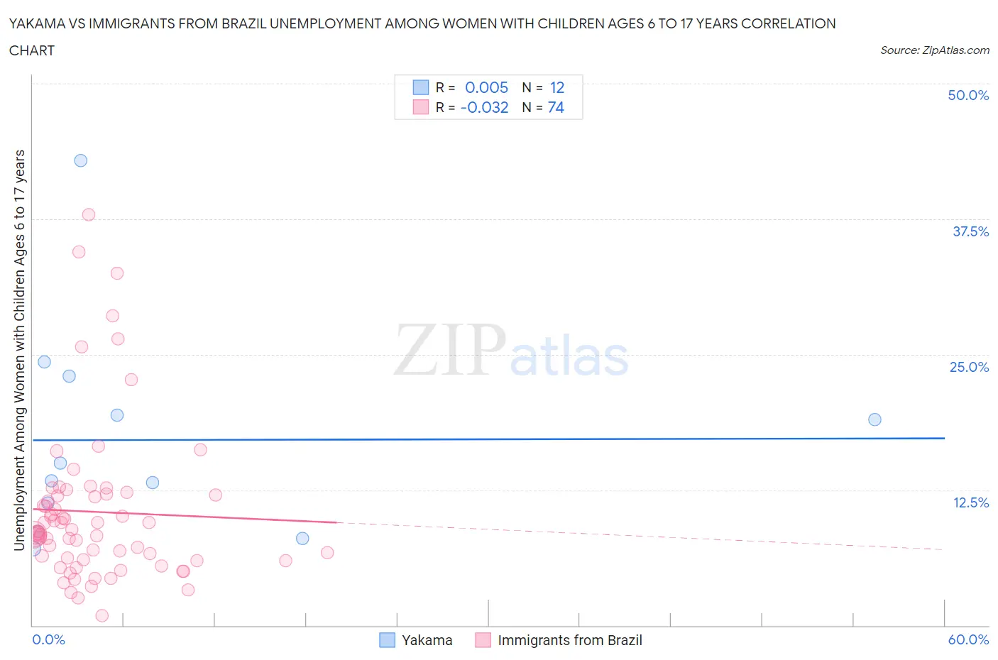 Yakama vs Immigrants from Brazil Unemployment Among Women with Children Ages 6 to 17 years