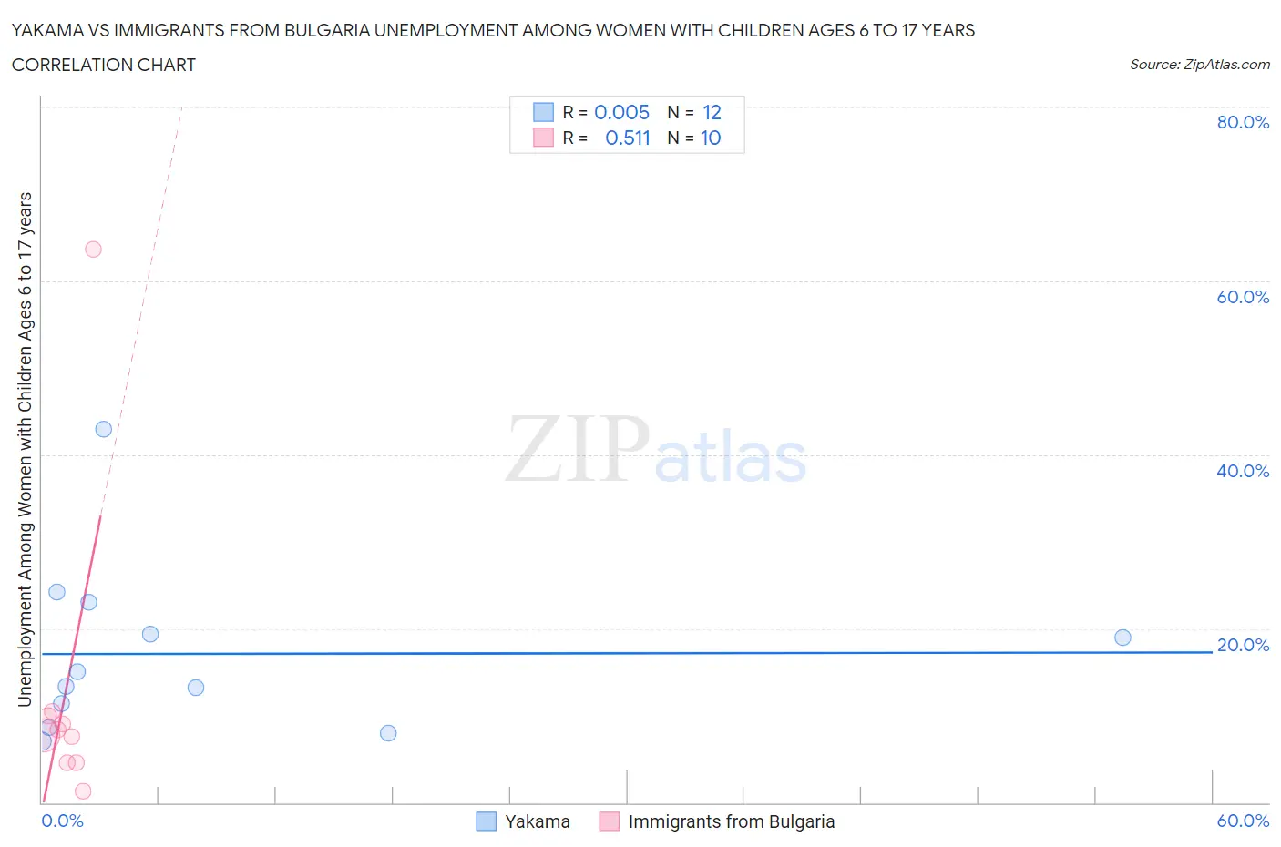 Yakama vs Immigrants from Bulgaria Unemployment Among Women with Children Ages 6 to 17 years