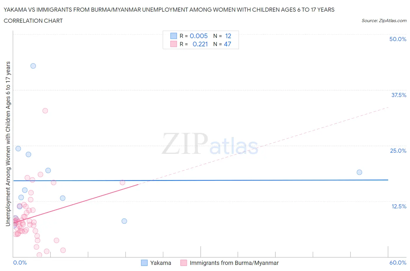 Yakama vs Immigrants from Burma/Myanmar Unemployment Among Women with Children Ages 6 to 17 years