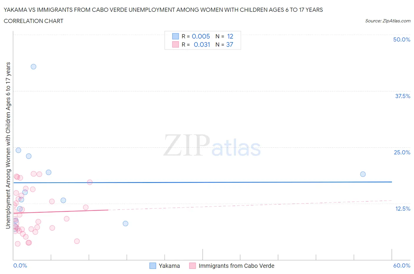 Yakama vs Immigrants from Cabo Verde Unemployment Among Women with Children Ages 6 to 17 years