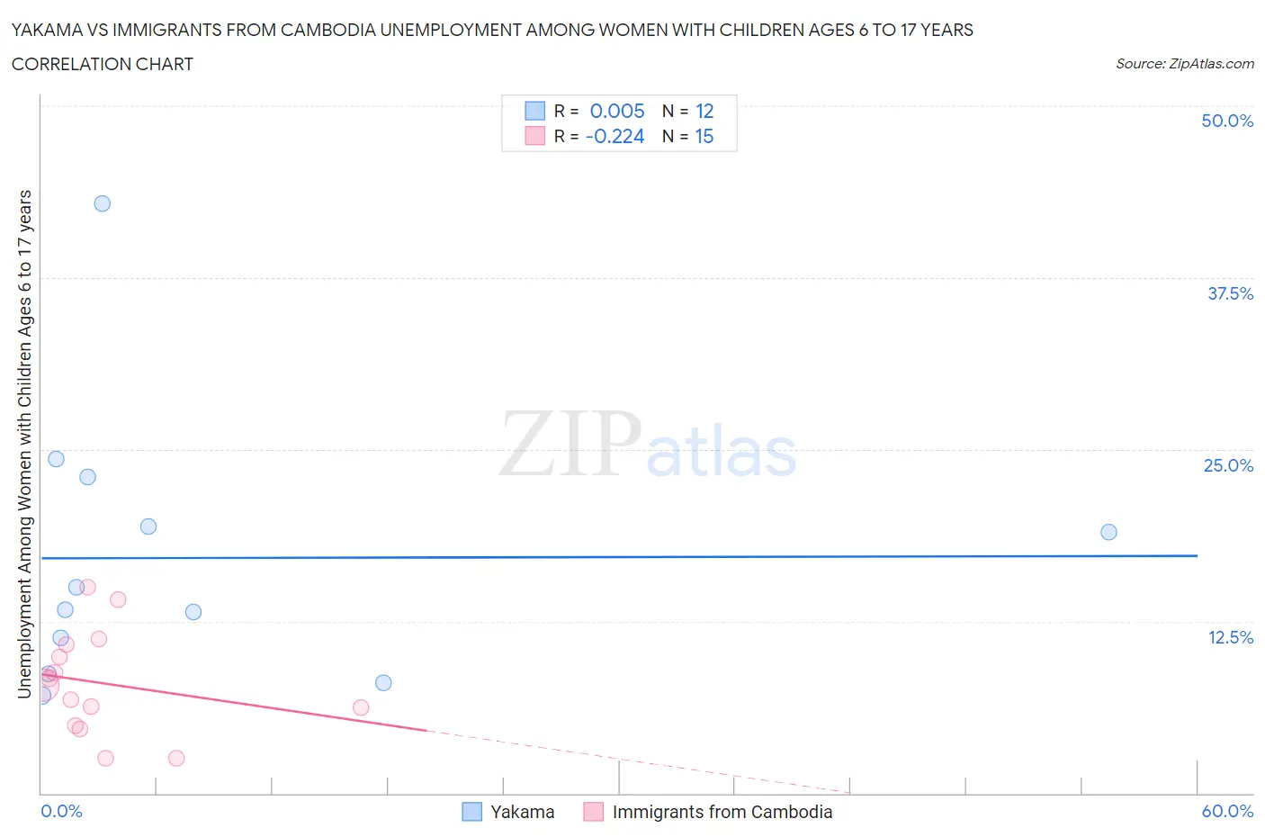 Yakama vs Immigrants from Cambodia Unemployment Among Women with Children Ages 6 to 17 years