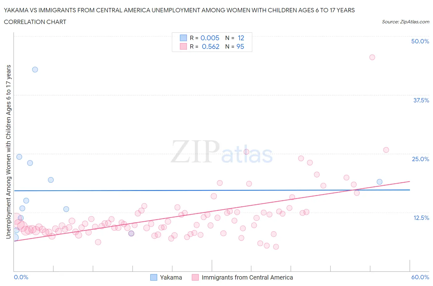 Yakama vs Immigrants from Central America Unemployment Among Women with Children Ages 6 to 17 years